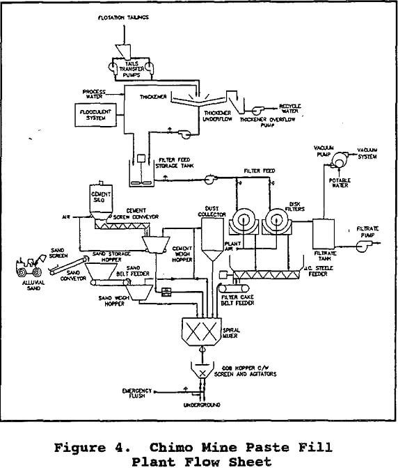 paste fill plant flow sheet chimo mine