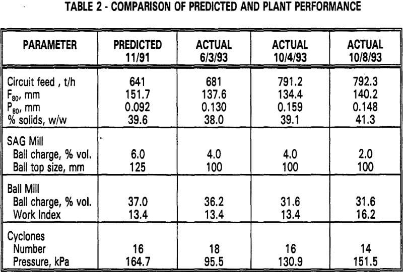 process design comparison of predicted and plant performance