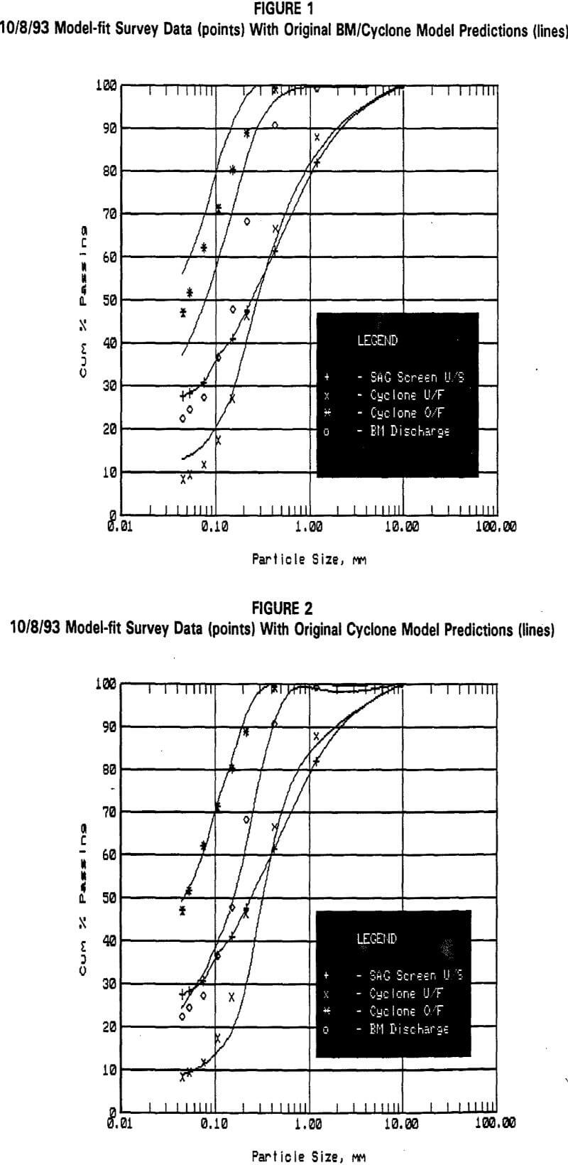 process design model fit survey data