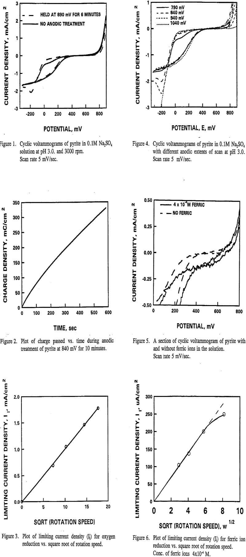 pyrite oxidation plot of limiting current density