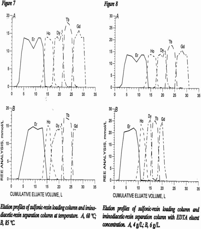 rare-earth-elements eluent concentration