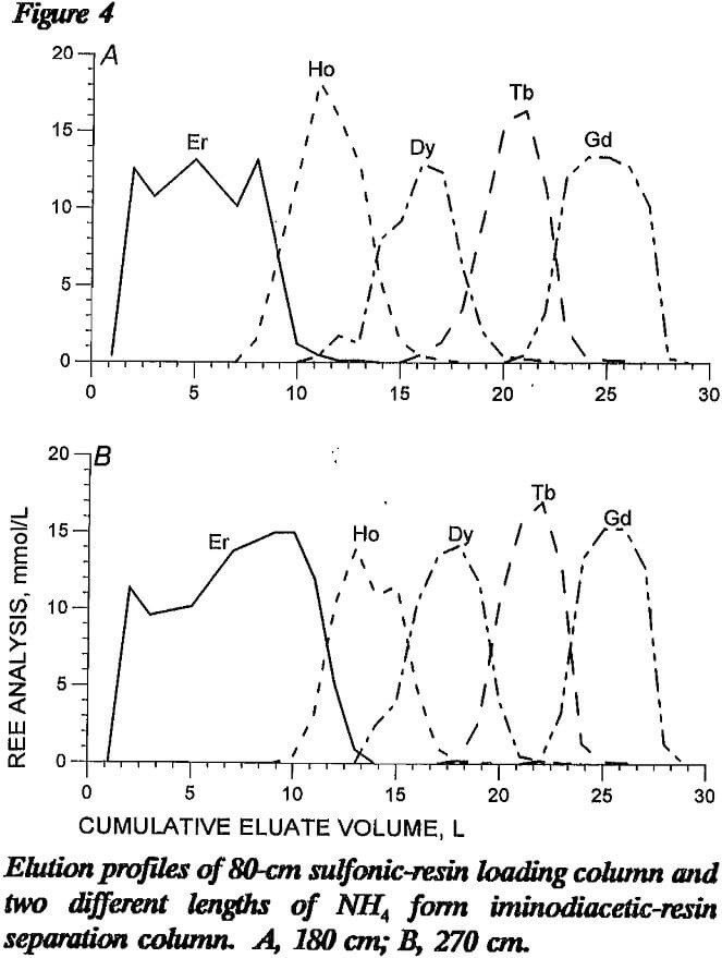 rare-earth-elements elution profiles separation column