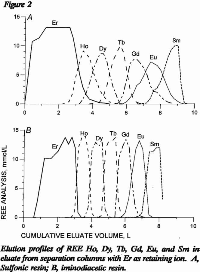 rare-earth-elements elution profiles