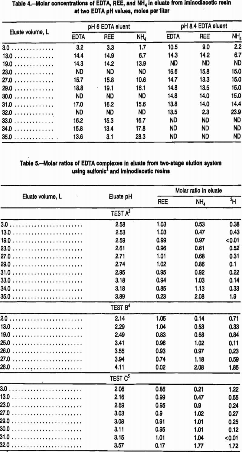 rare-earth-elements molar concentrations