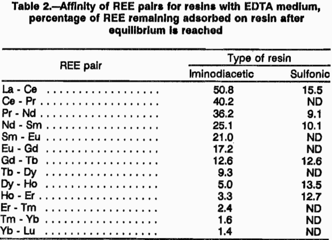 rare-earth-elements-pairs-of-resins