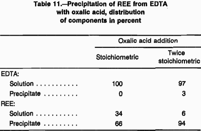 rare-earth-elements-precipitation