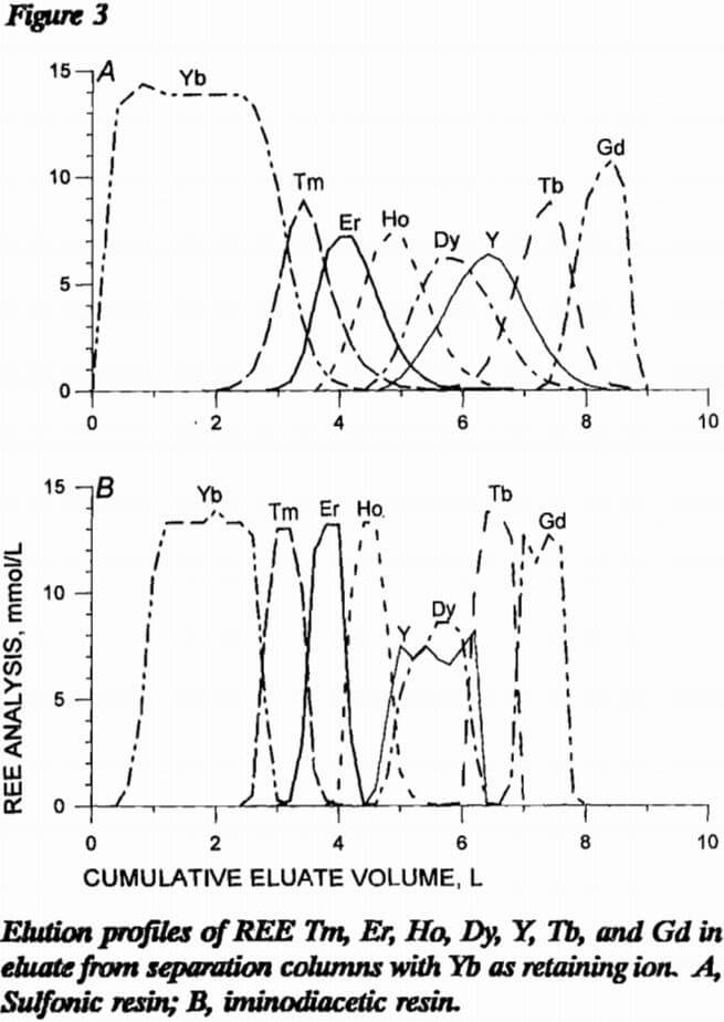 rare-earth-elements separation columns