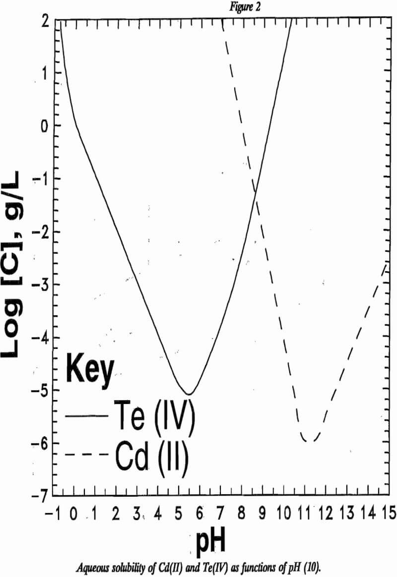 recovering cadmium tellurium aqueous solubility