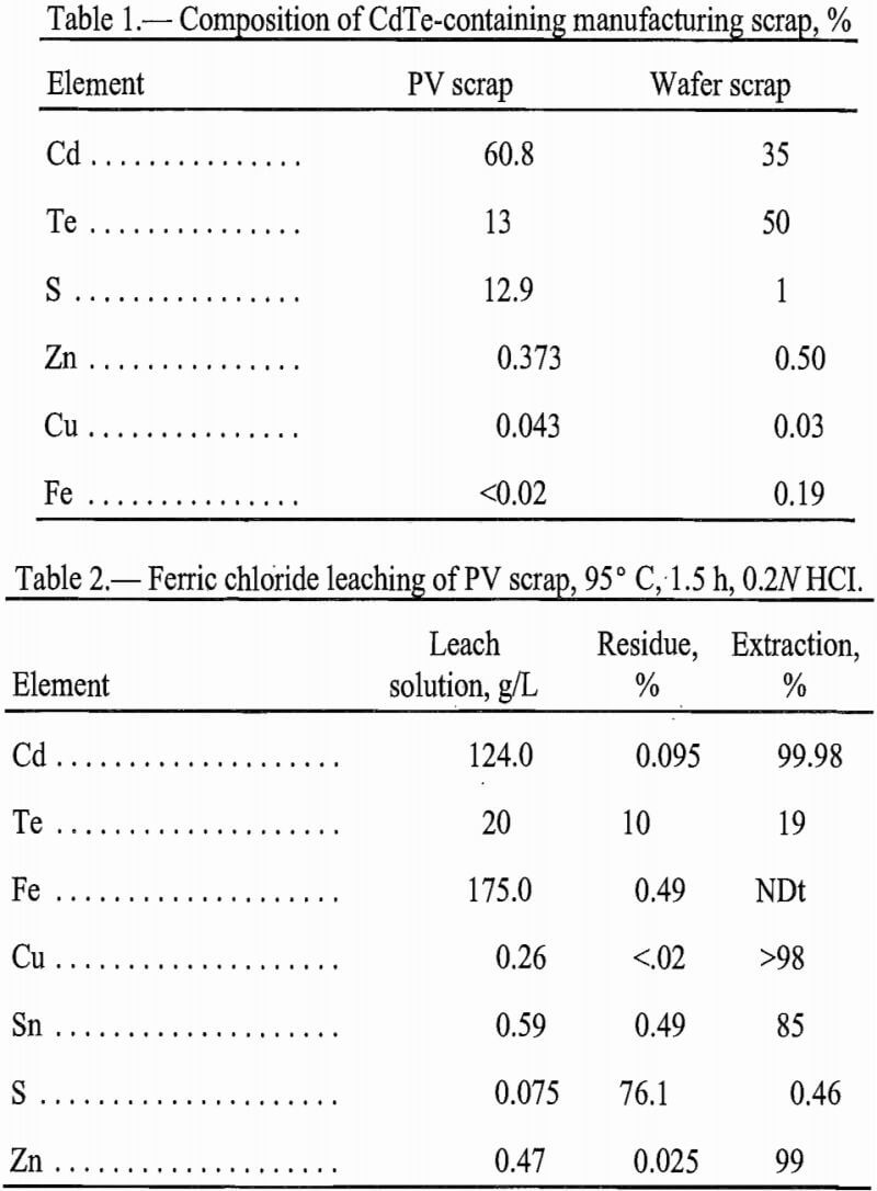 recovering cadmium tellurium composition of cdte manufacturing scrap