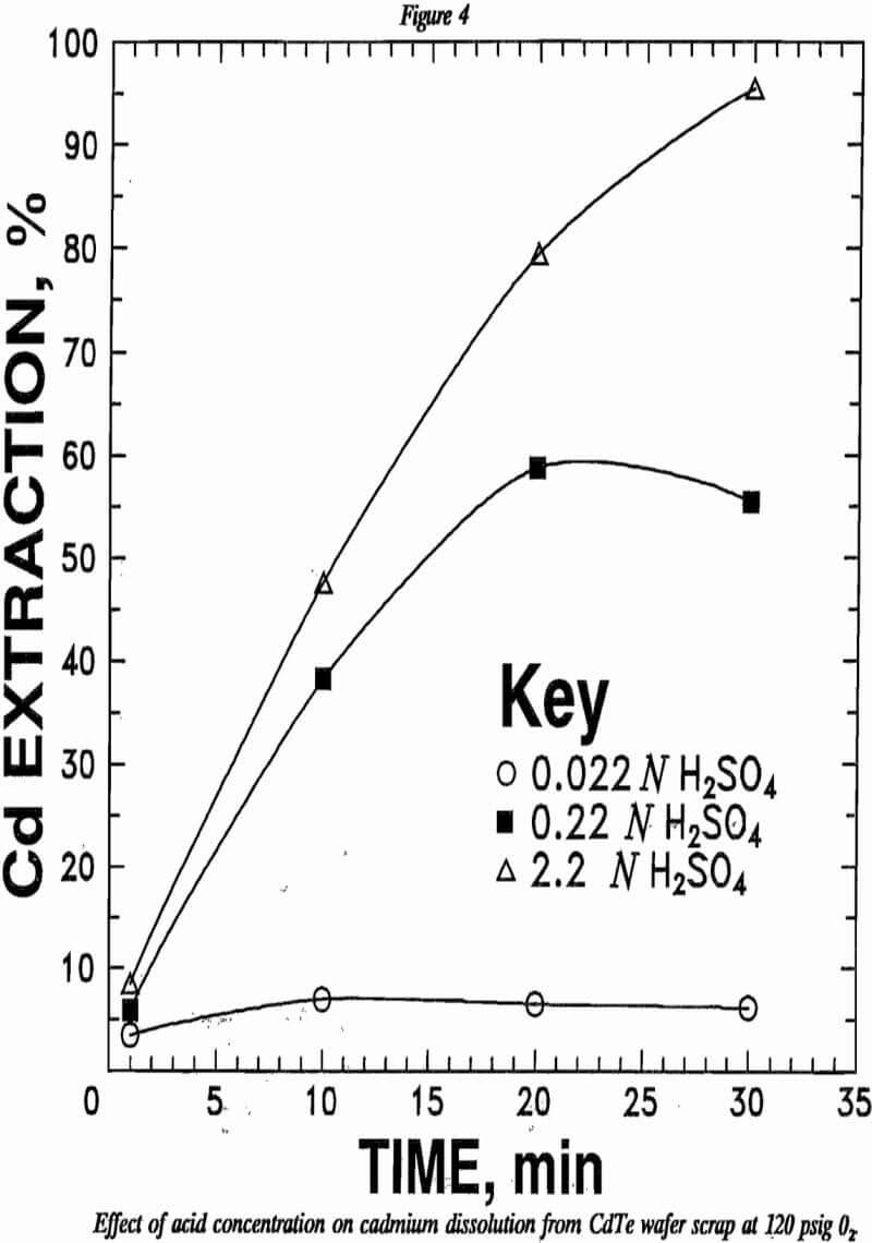 recovering cadmium tellurium effect of acid concentration