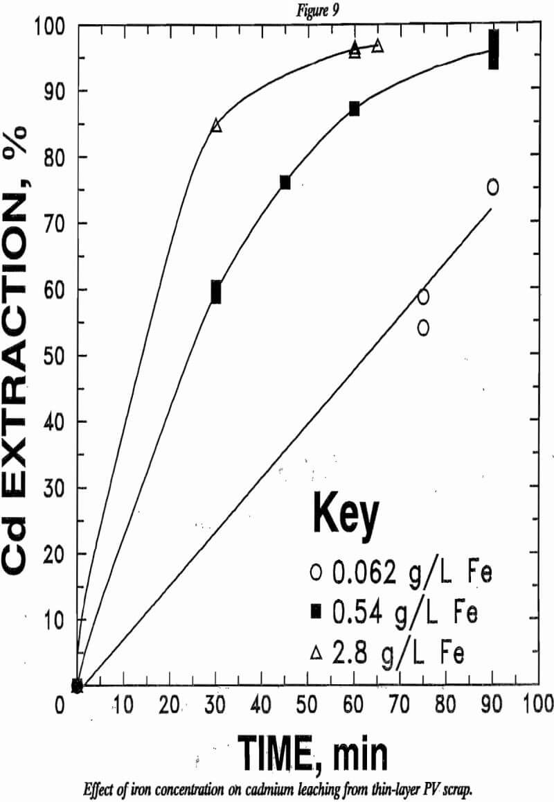 recovering cadmium tellurium effect of iron concentration