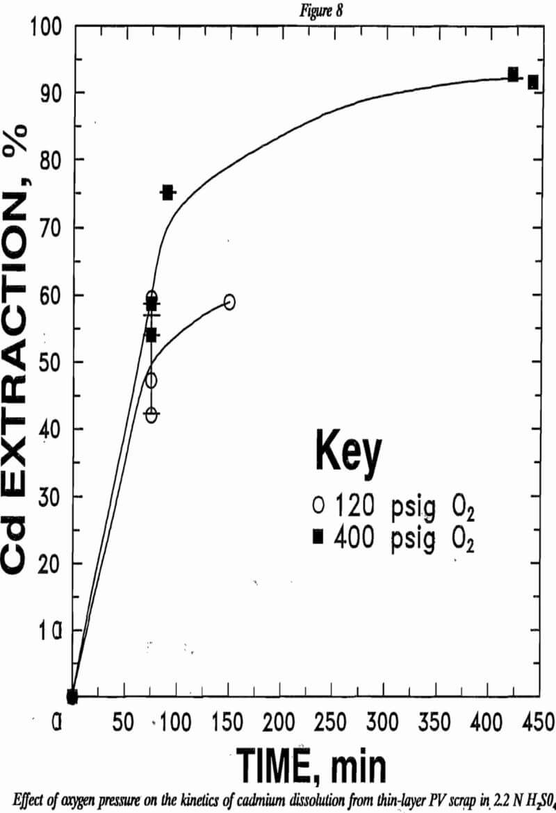 recovering cadmium tellurium effect of oxygen pressure on the kinetics