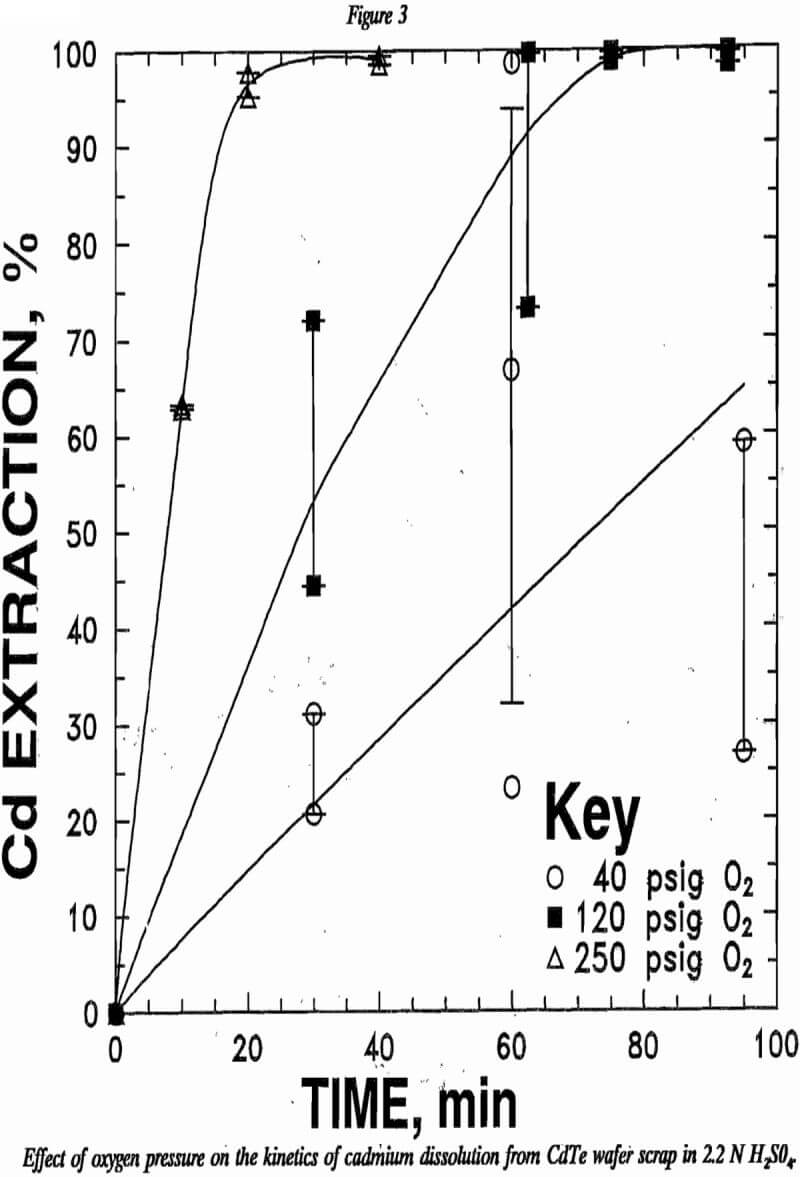 recovering cadmium tellurium effect of oxygen pressure