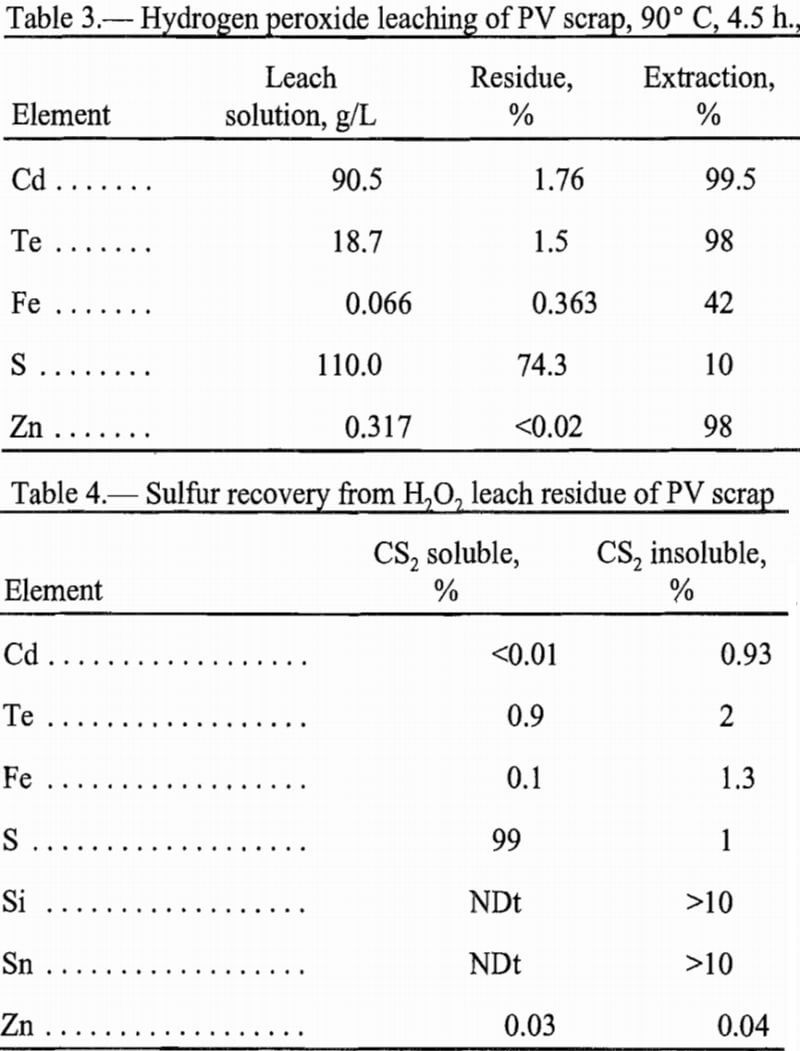 recovering cadmium tellurium hydrogen peroxide leaching of pv scrap