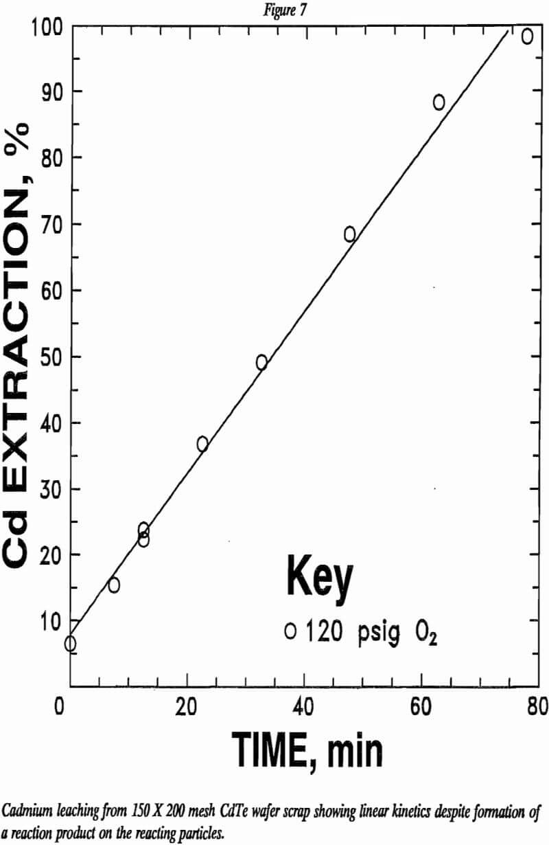 recovering cadmium tellurium leaching