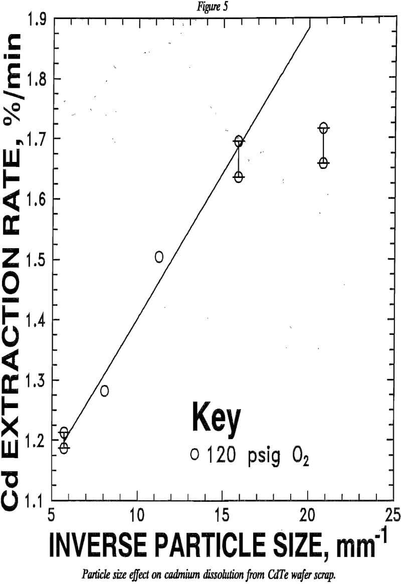 recovering cadmium tellurium particle size