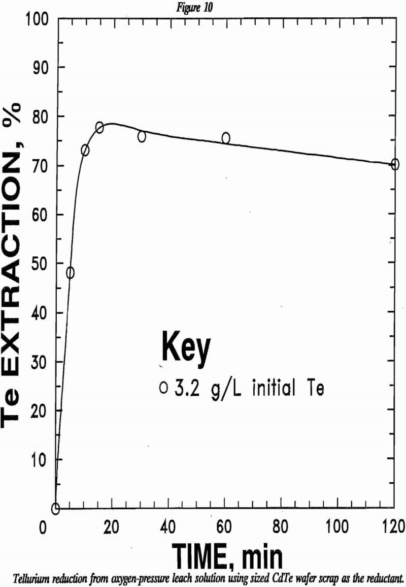 recovering cadmium tellurium reduction from oxygen pressure