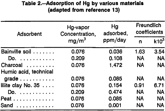 recovery-of-mercury-adsorption