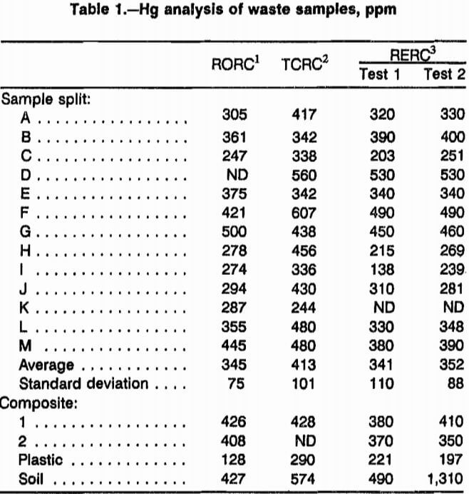 recovery of mercury analysis of waste samples