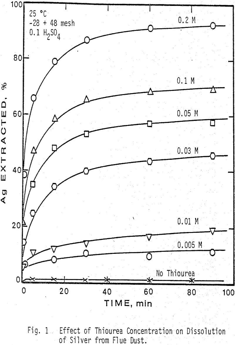 recovery-of-silver-and-gallium effect of thiourea concentration