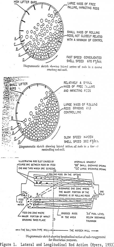 rod-mill lateral and longitudinal rod action