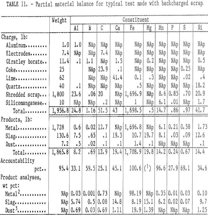 scrap backcharged material balance