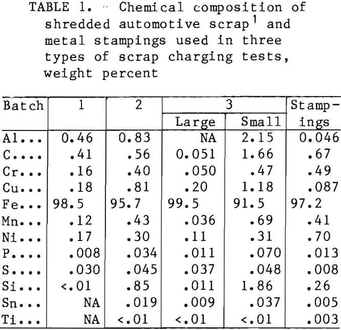 scrap chemical composition