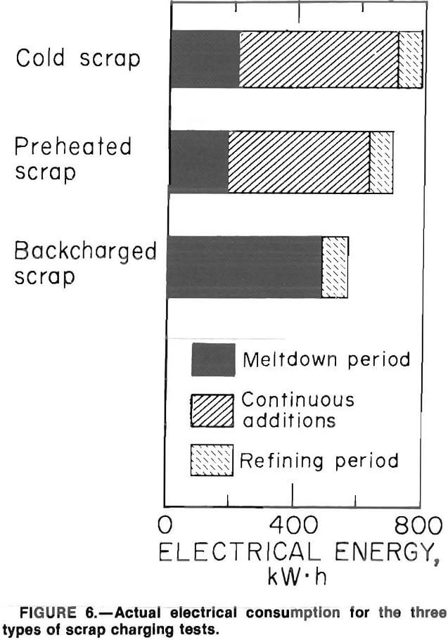 scrap electrical consumption