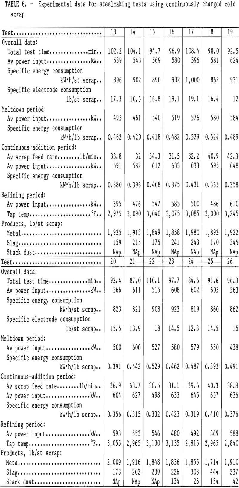 scrap experimental data for steelmaking