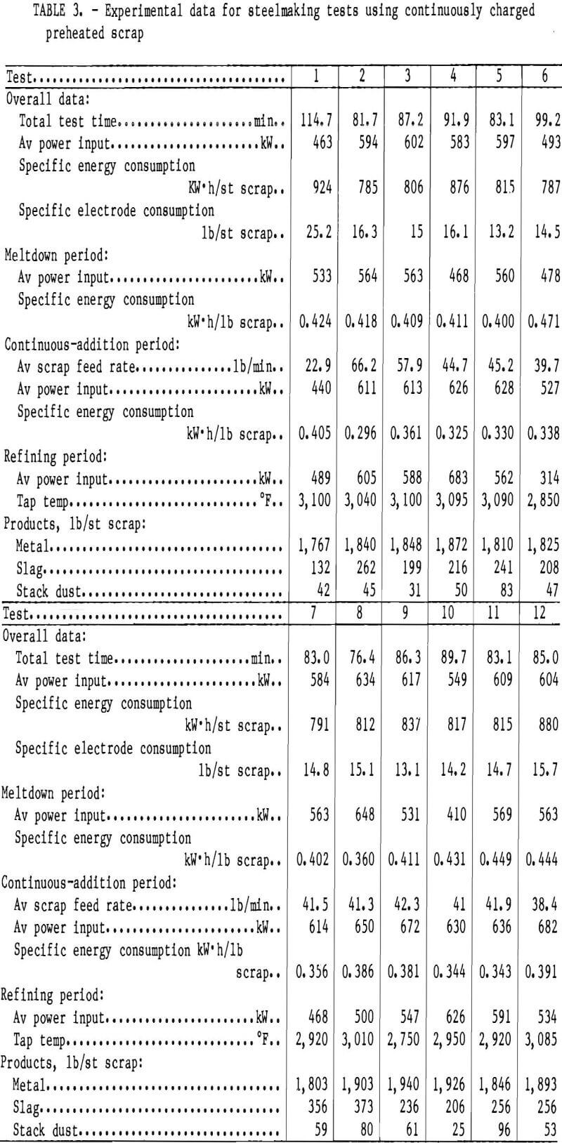 scrap experimental data