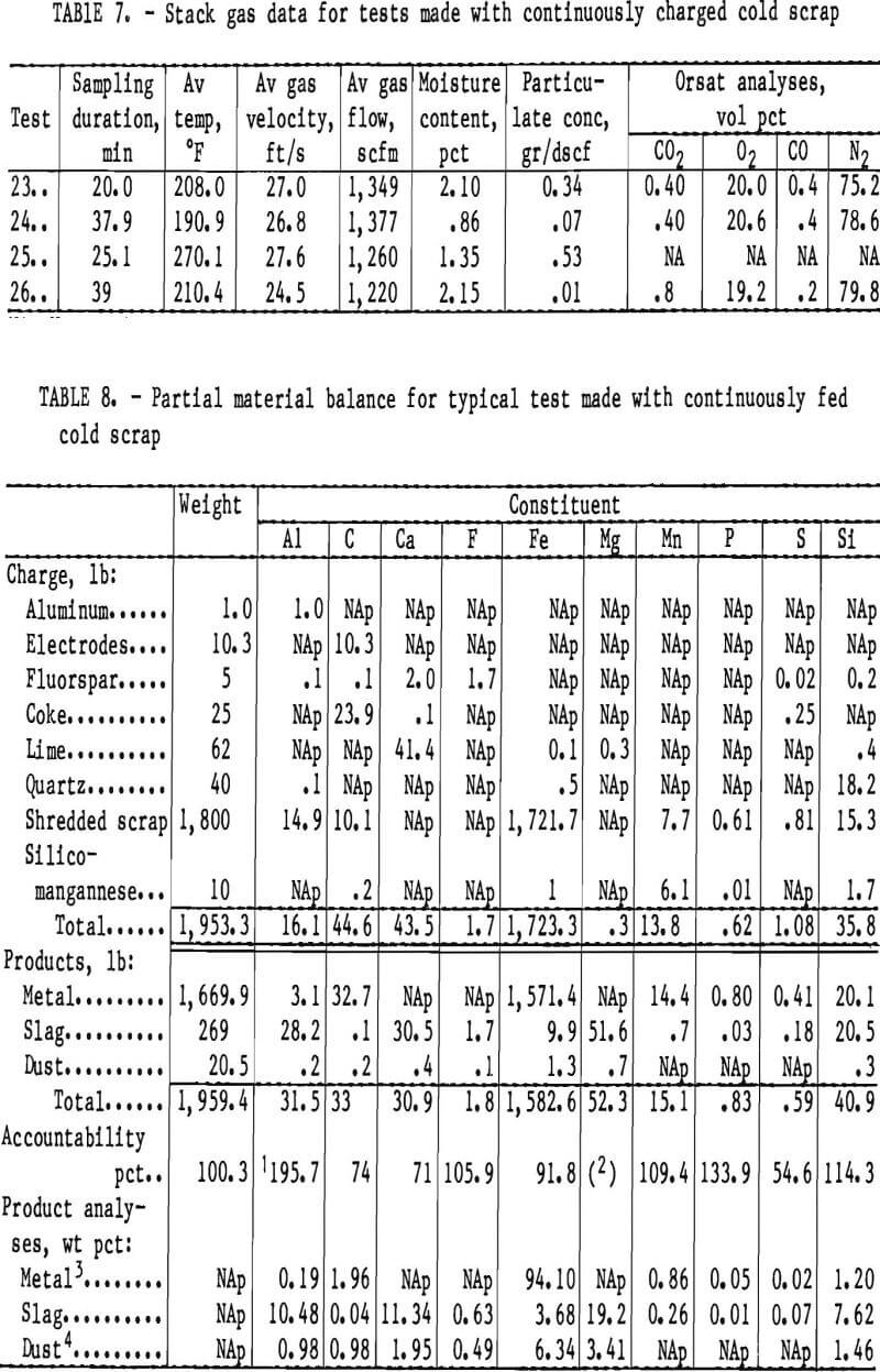 scrap partial material balance cold scrap