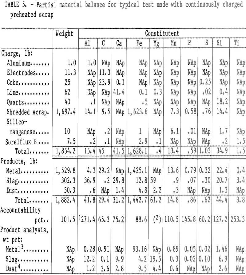 scrap partial material balance