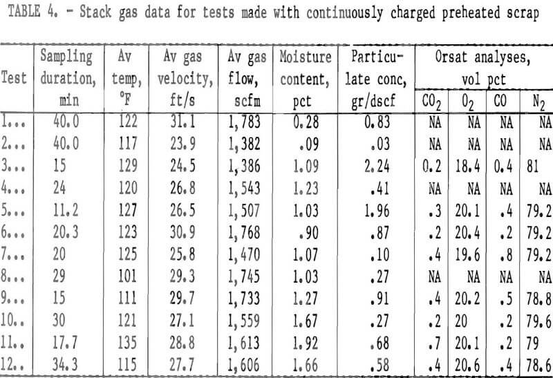 scrap stack gas data