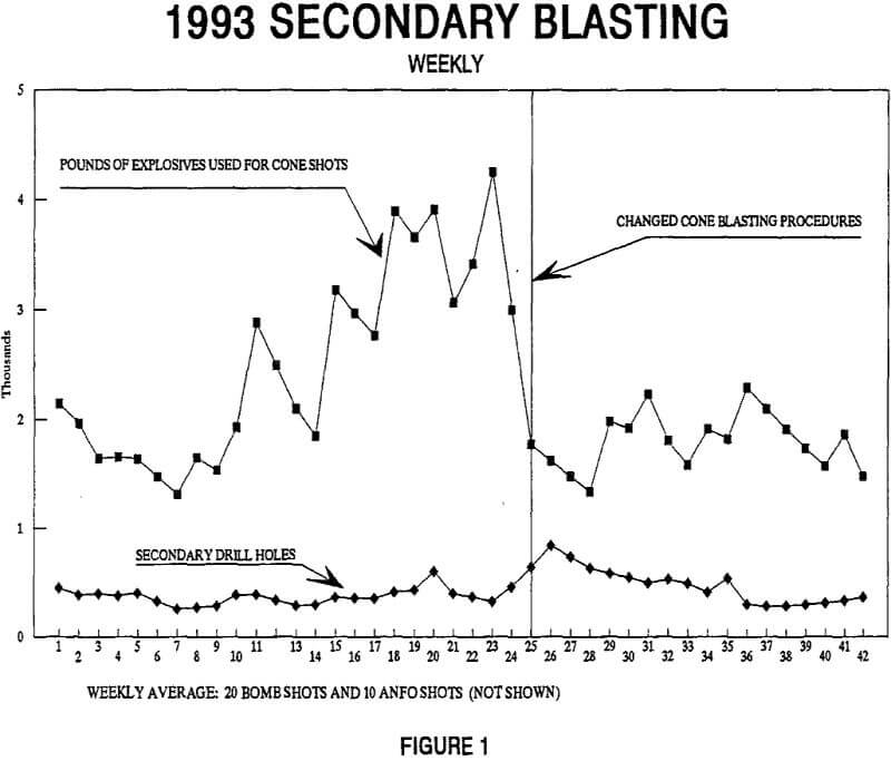 secondary blasting procedure