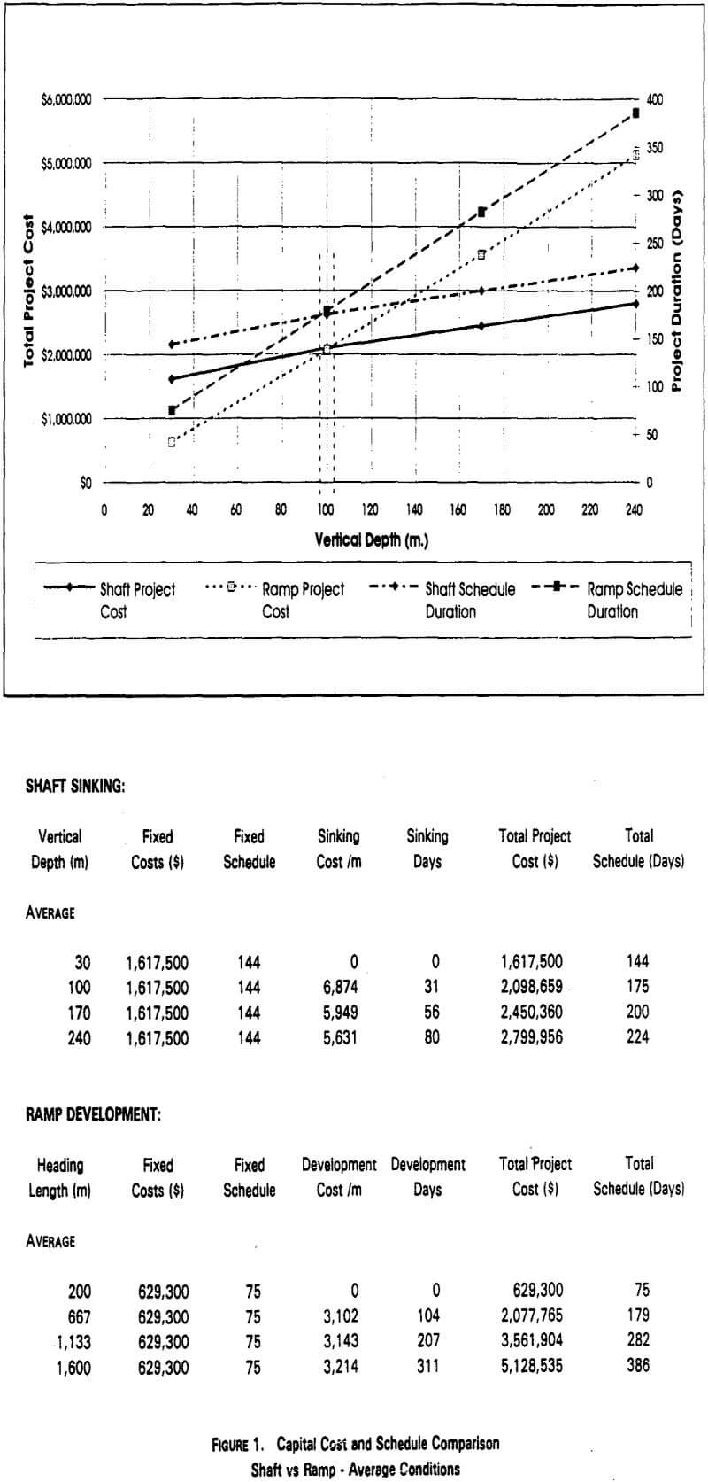 shaft-sinking capital cost