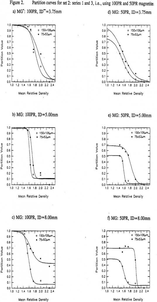 ultrafine magnetite partition curves