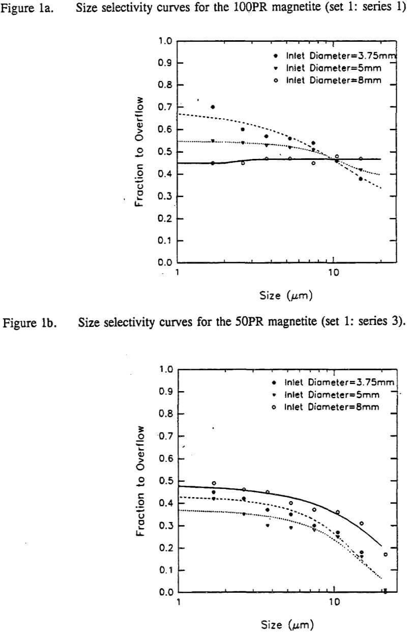 ultrafine magnetite size selectivity curves