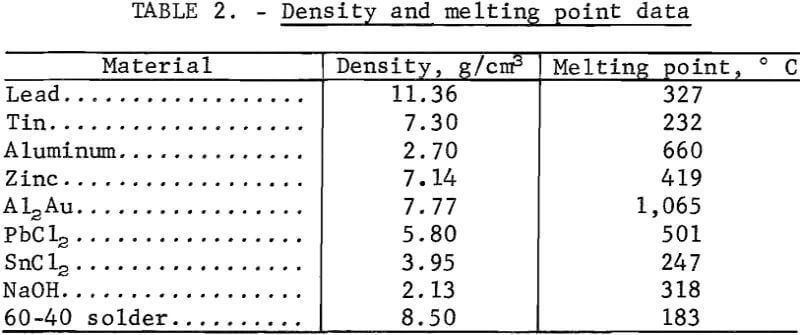 recovering-gold-from-electronic-scrap-density-and-melting-point