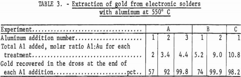 recovering-gold-from-electronic-scrap-extraction