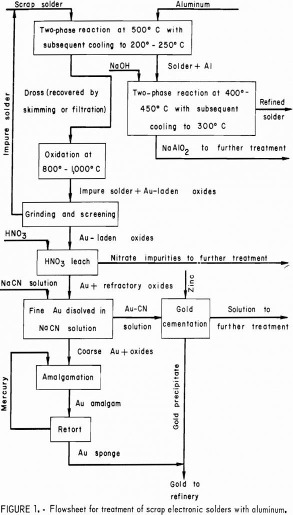 recovering-gold-from-electronic-scrap-flowsheet