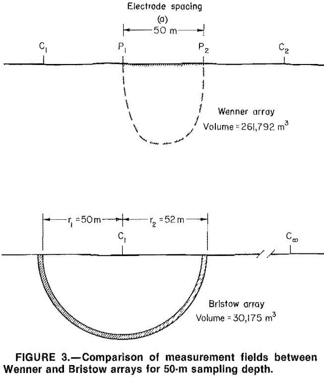 abandoned-mine comparison of measurement fields