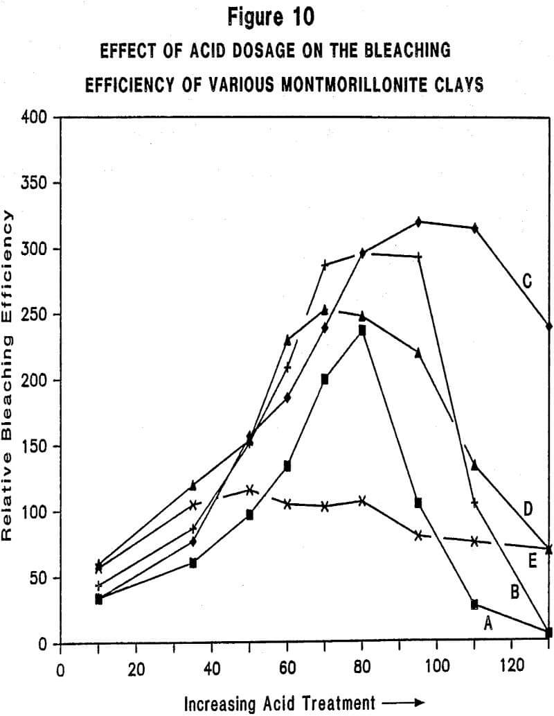 acid activated clay bleaching efficiency