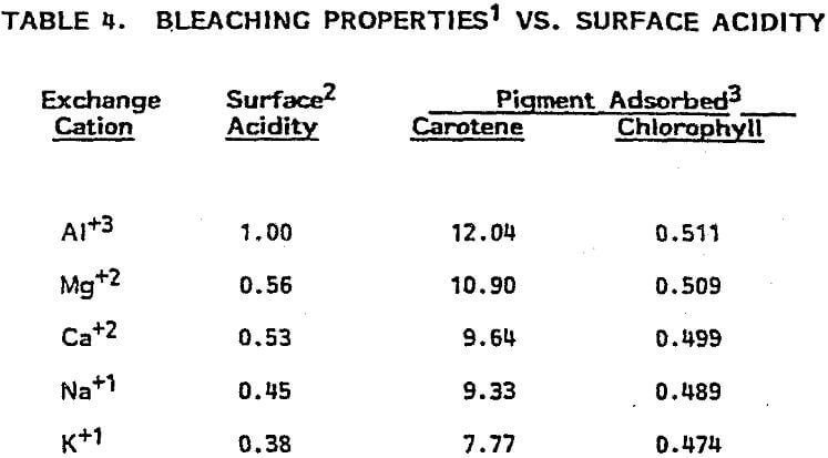 acid activated clay bleaching properties