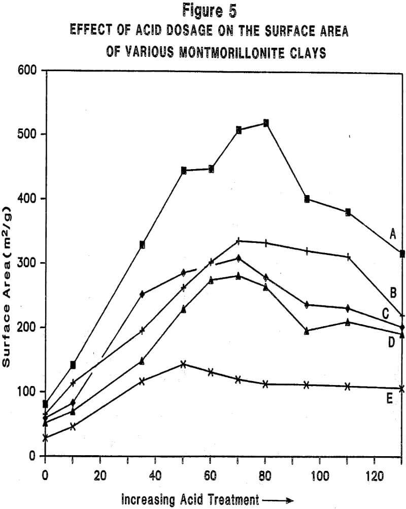 acid activated clay effect of acid dosage