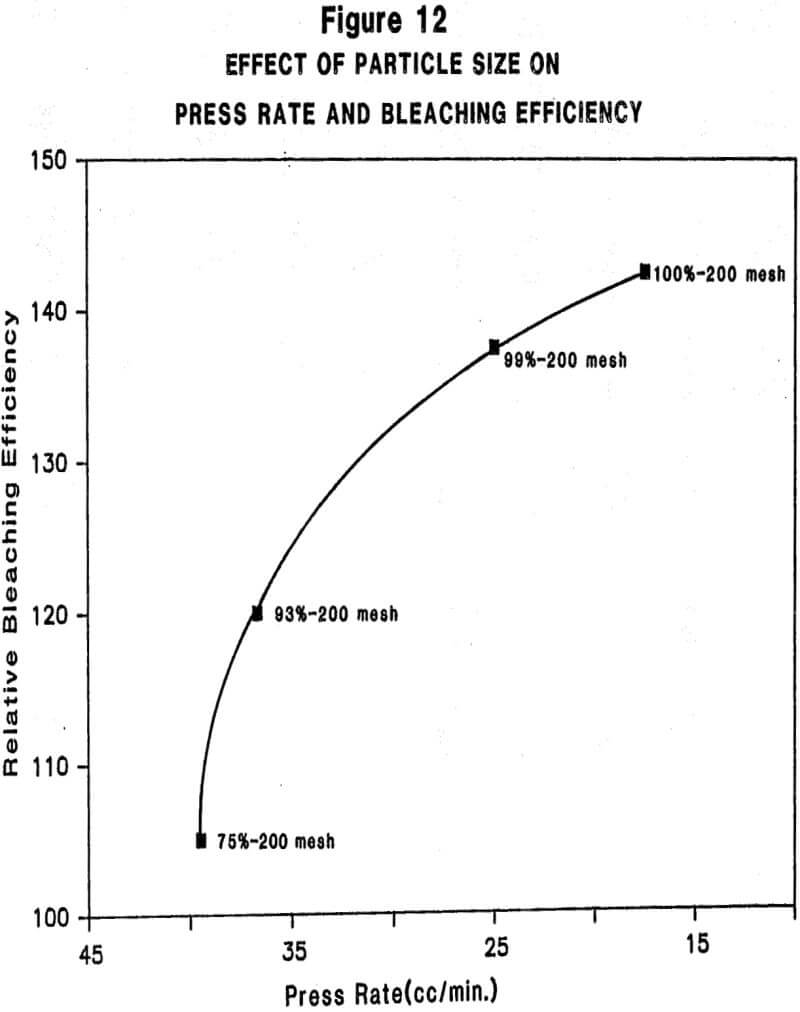 acid activated clay effect of particle size