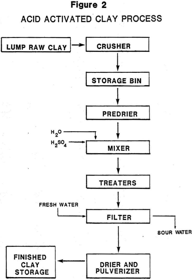 acid activated clay process