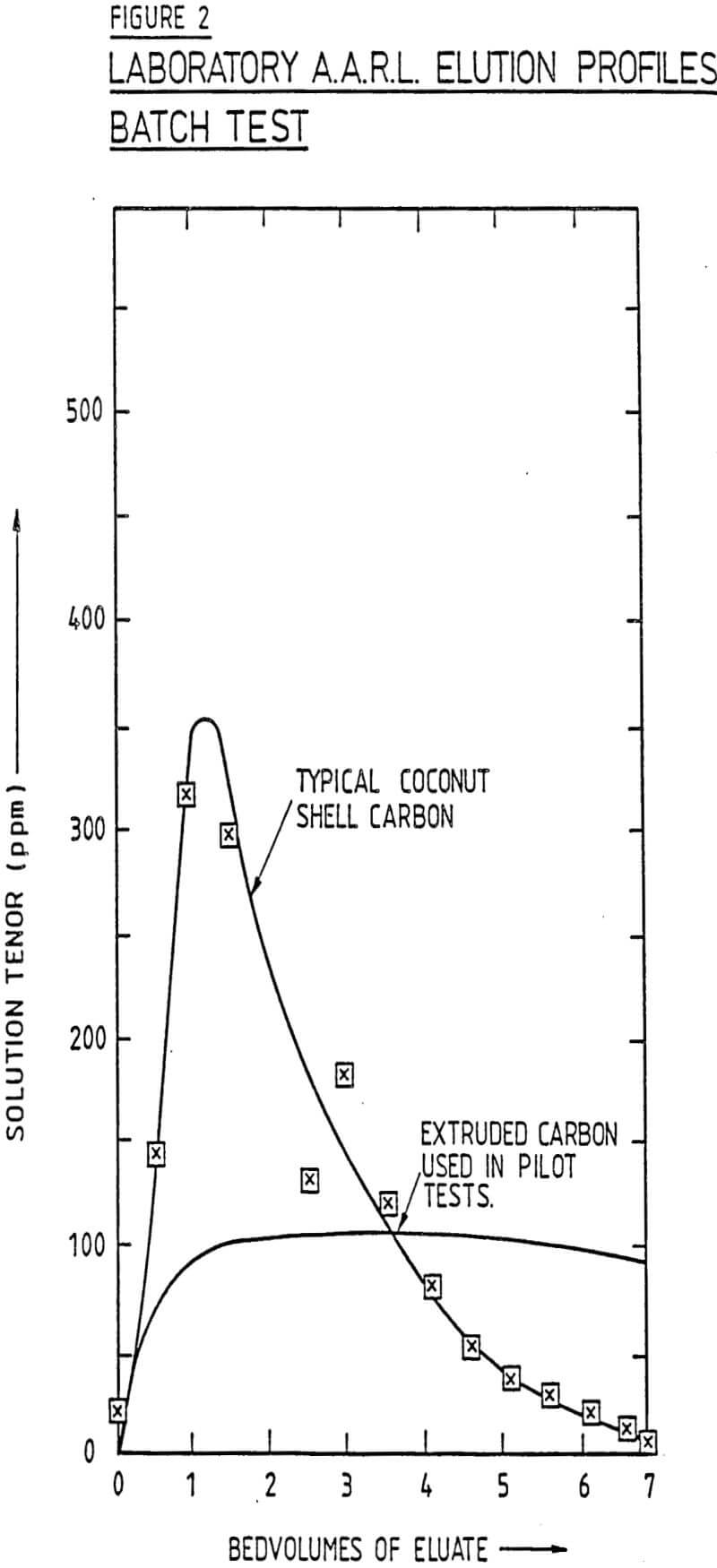 atmospheric continuous elution batch test