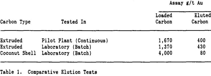 atmospheric-continuous-elution-comparative-elution-tests