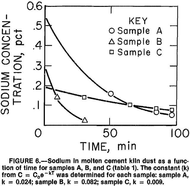 cement-kiln-dust function of time