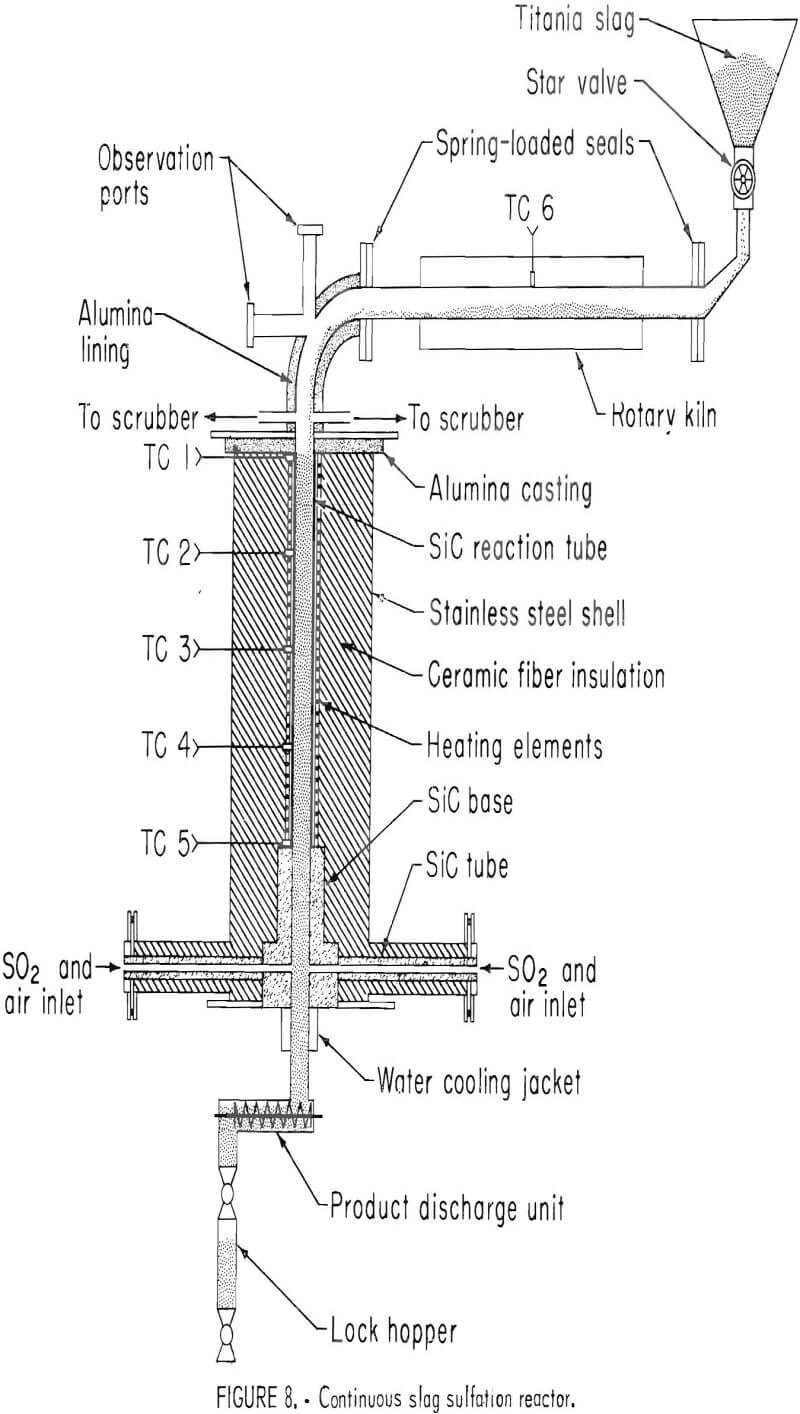 chlorination continuous slag sulfation reactor